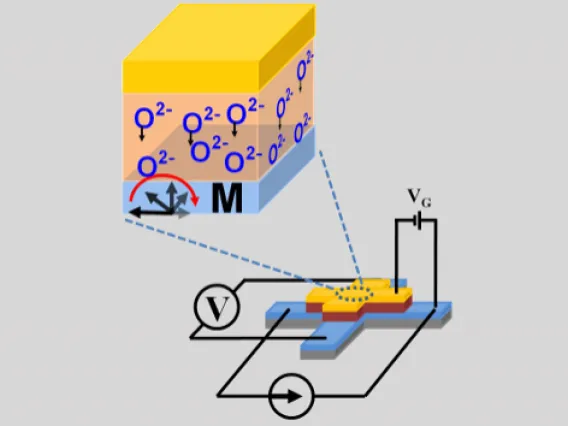 Electrical Control of Magnetism