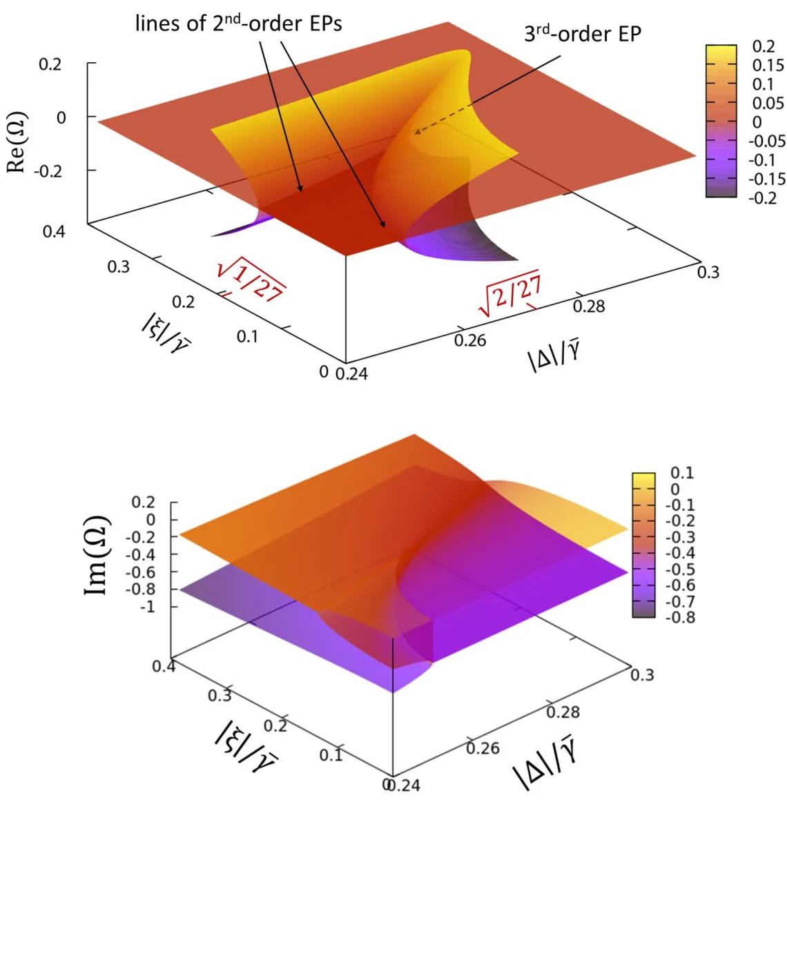 Example of real (top) and imaginary (bottom) parts of the fluctuation spectrum (Omega) as a function of the steady state order parameter (Delta) and the electron-hole energy (Xi).