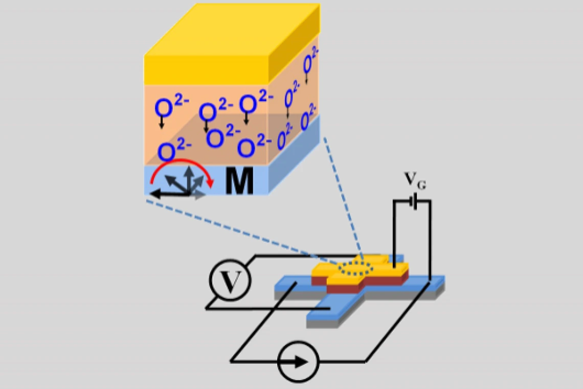 Electrical Control of Magnetism