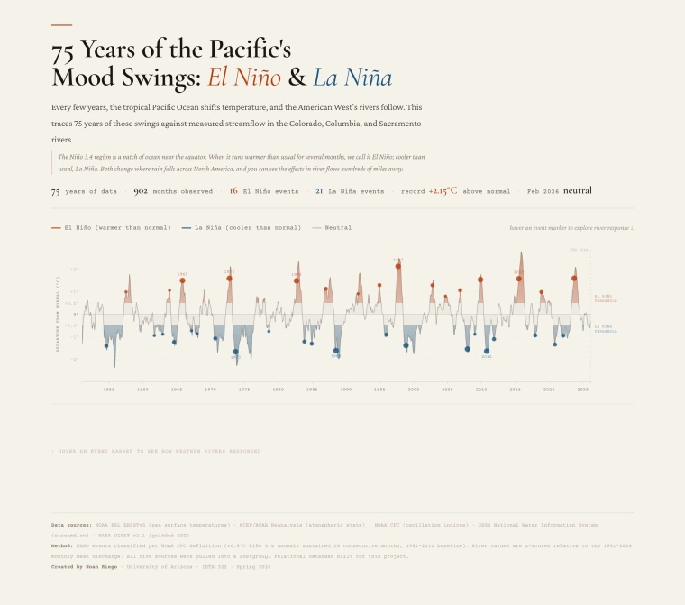 Noah Riego 75 years visual data