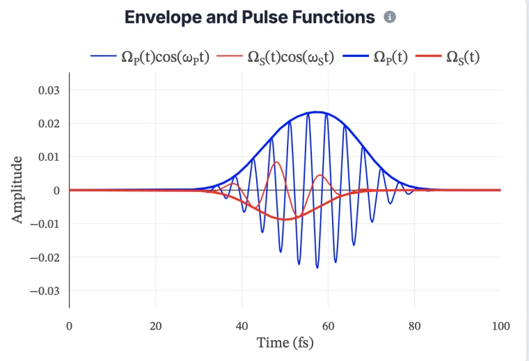 Envelope and Pulse Functions